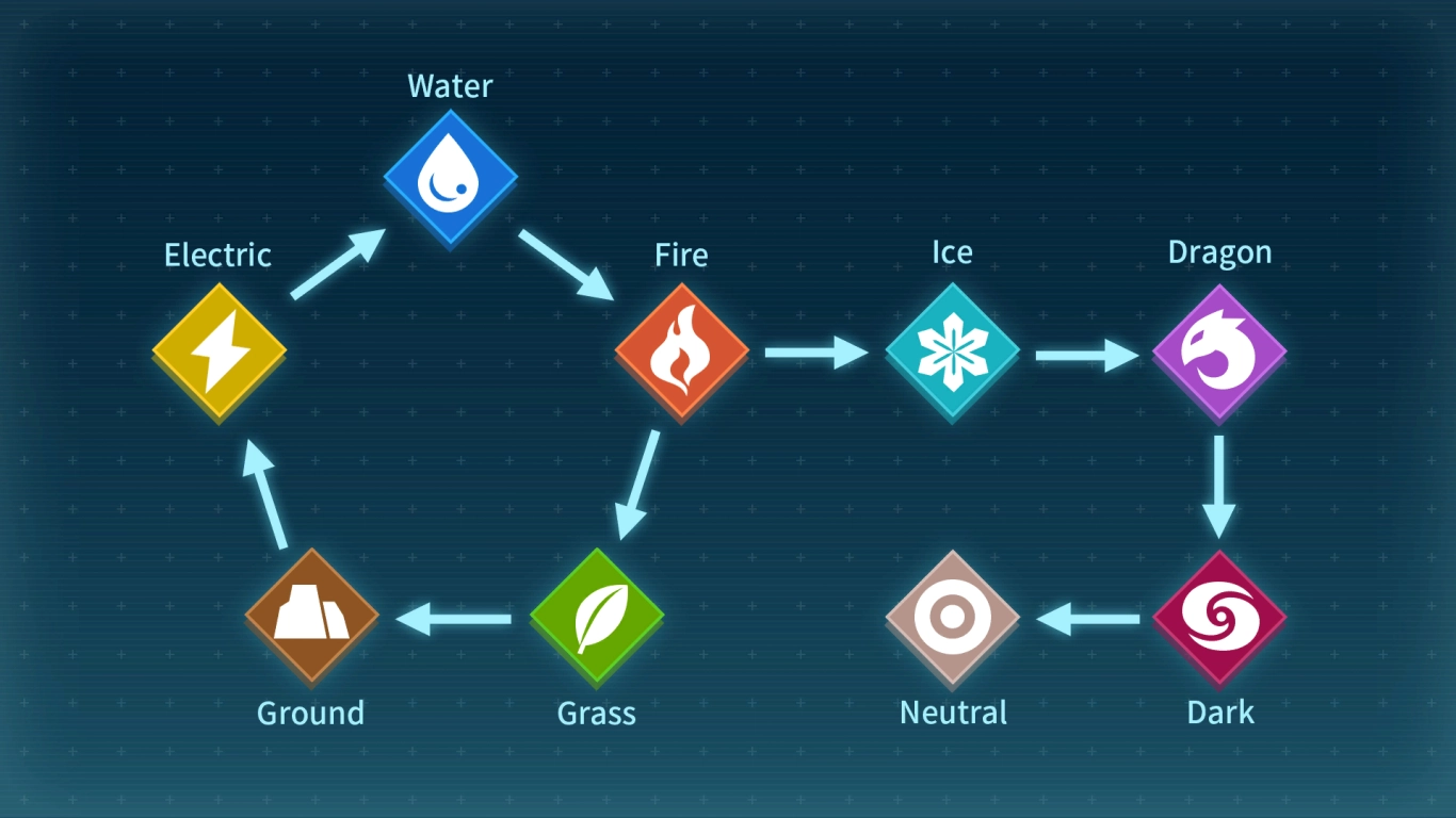 Palworld type advantages in battles against bosses and enemies